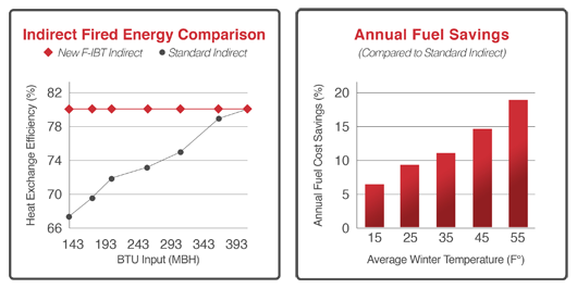 Efficiency Charts